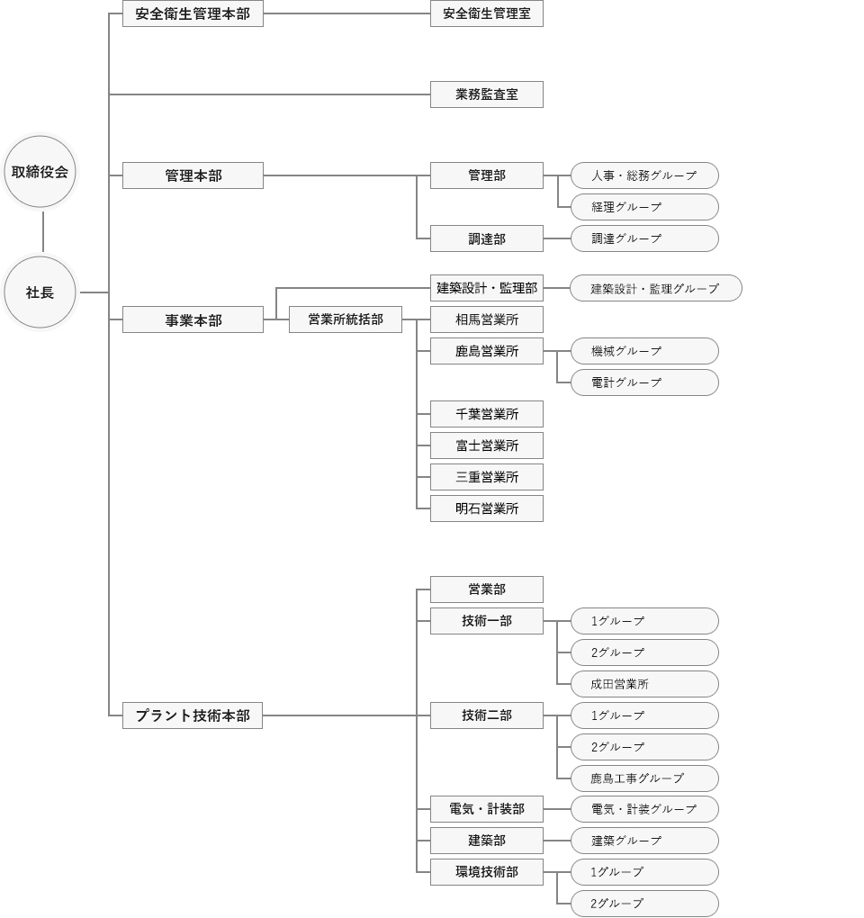 組織図